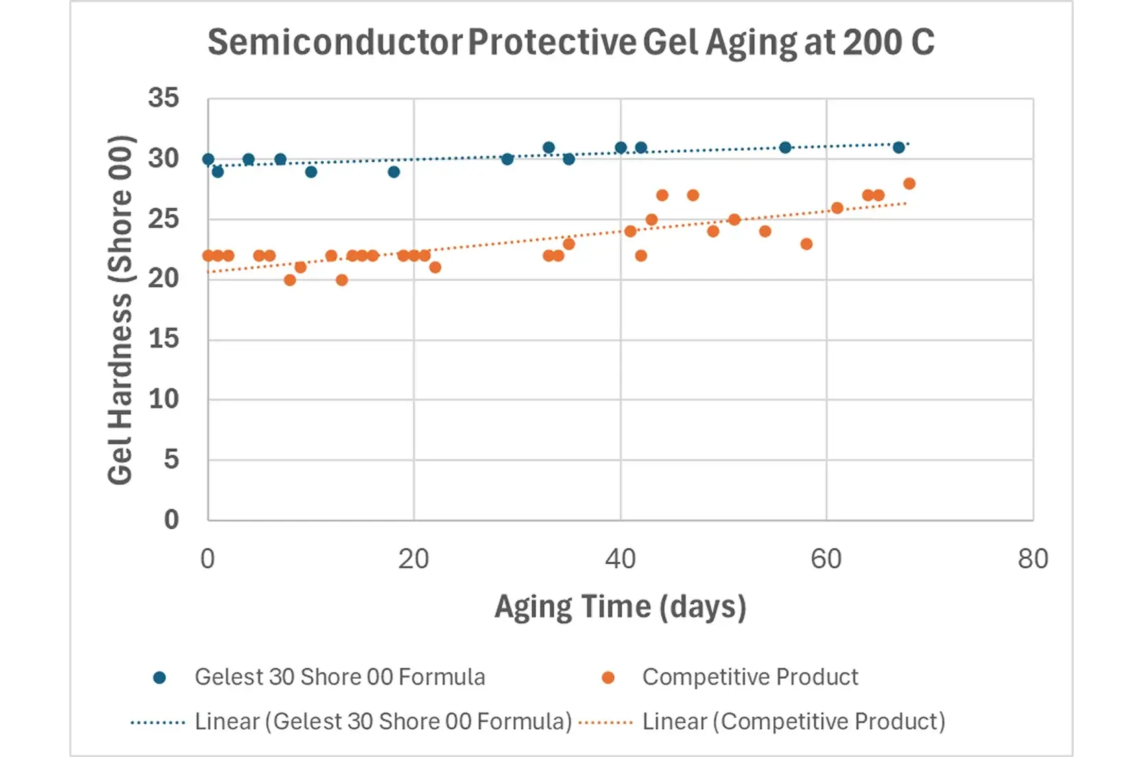 Line chart comparing gel hardness over aging time at 200°C for two products: blue dots for Gelest 30 Shore 00 (stable ~29–31) and orange dots for a competitive product (rising from ~20 to ~26–27), with trendlines.